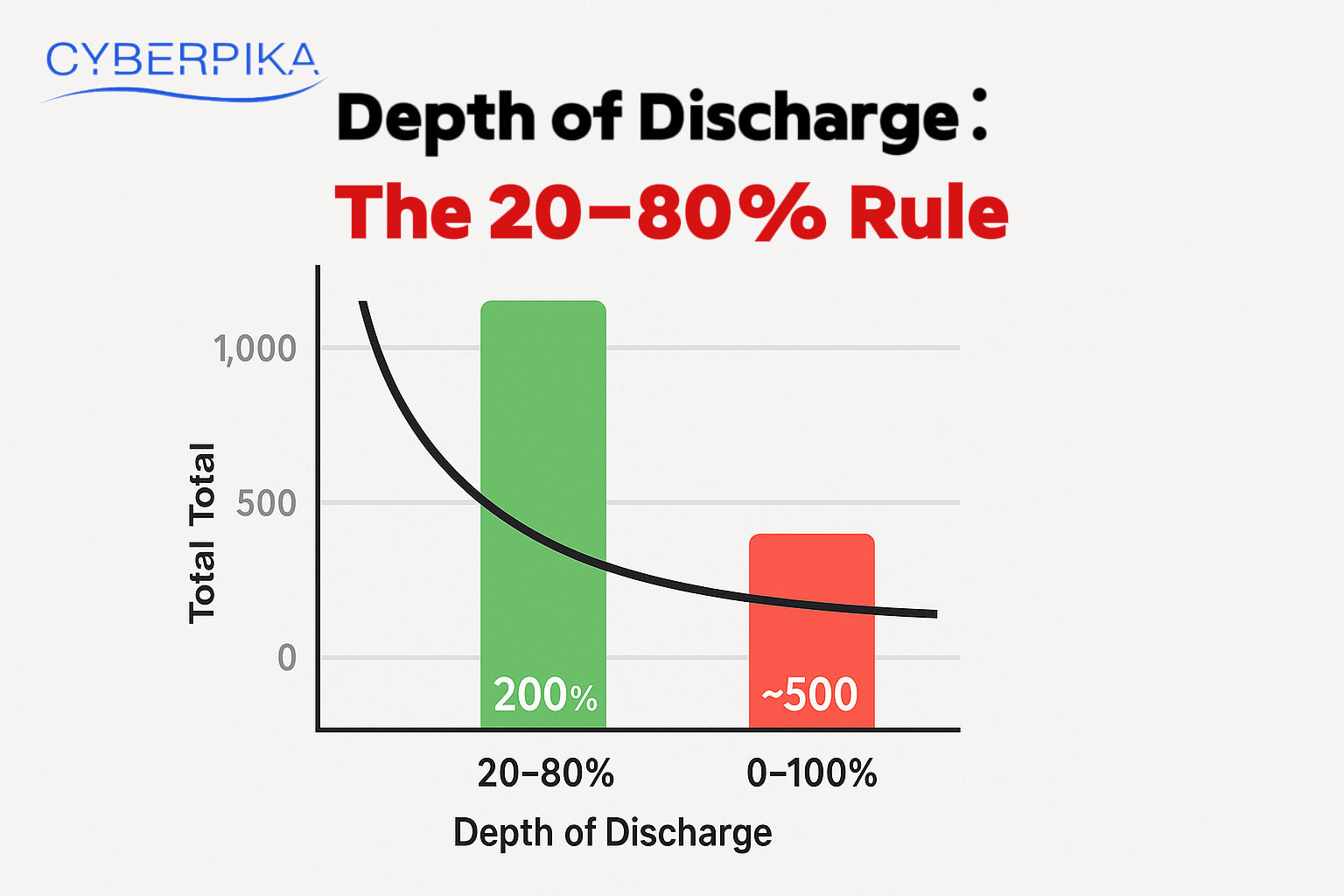 How Depth of Discharge Impacts Lifespan (Keep 20–80%)