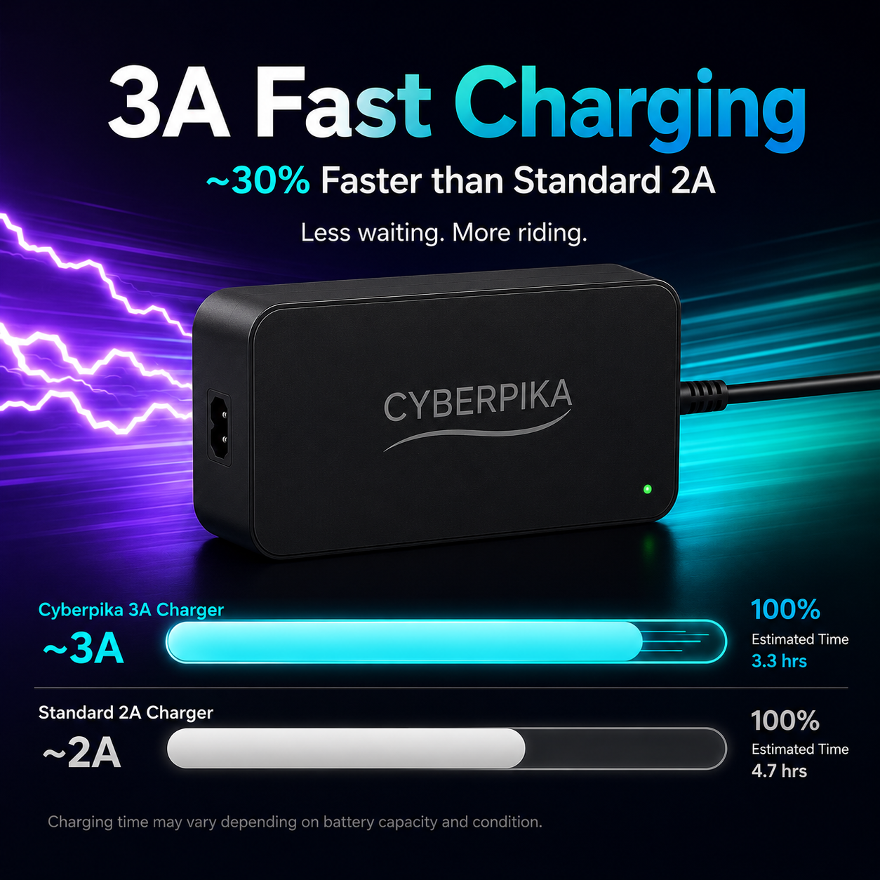 CyberPika 3A fast charger charges faster than standard 2A e-bike chargers